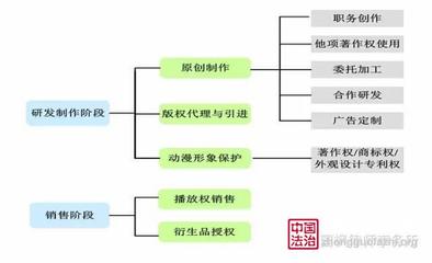 动漫企业资本运作中的知识产权保护-中国法治客户端